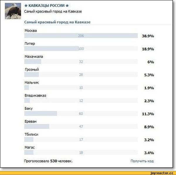 Владикавказ баку. Самые красивые города России опрос. Чурки в России. Опрос кавказец. Самый блядский город России.