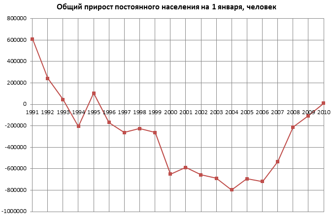 Прирост населения. График естественного прироста населения России. Естественный прирост населения в России по годам график. График прироста населения РФ. График прироста населения России по годам.